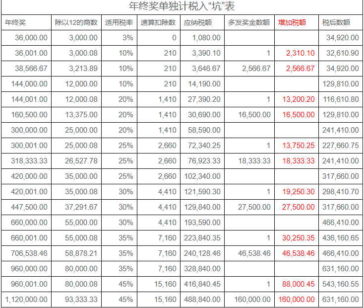 2022年年終獎(jiǎng)計(jì)稅方式，哪種更節(jié)稅？